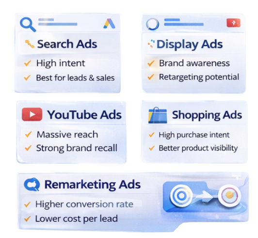 Google search ads google display ads google shopping ads